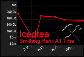 Total Graph of Icedtea