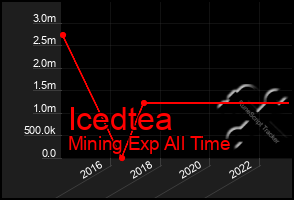 Total Graph of Icedtea