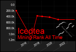 Total Graph of Icedtea