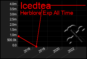 Total Graph of Icedtea