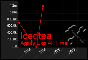 Total Graph of Icedtea