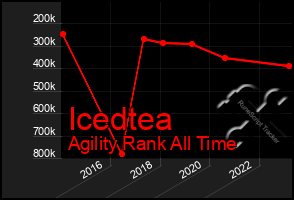 Total Graph of Icedtea