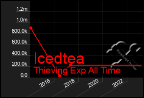 Total Graph of Icedtea