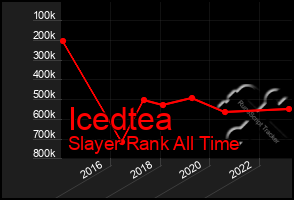 Total Graph of Icedtea