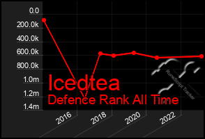 Total Graph of Icedtea