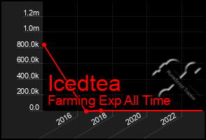 Total Graph of Icedtea