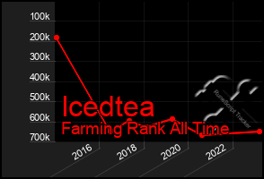 Total Graph of Icedtea