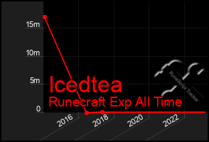 Total Graph of Icedtea