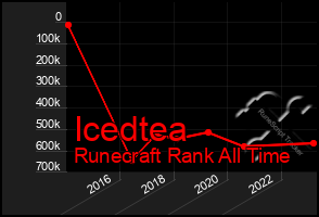 Total Graph of Icedtea