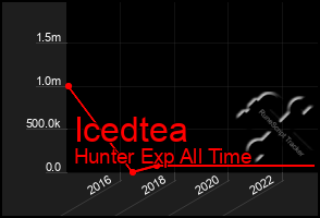 Total Graph of Icedtea