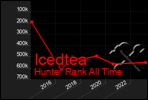 Total Graph of Icedtea