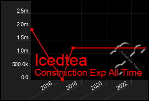 Total Graph of Icedtea