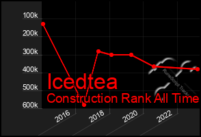 Total Graph of Icedtea