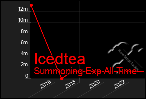 Total Graph of Icedtea