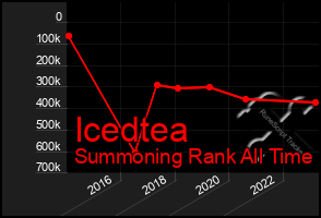 Total Graph of Icedtea