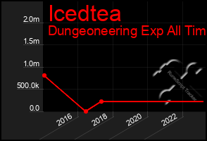 Total Graph of Icedtea