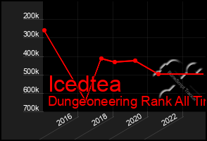 Total Graph of Icedtea