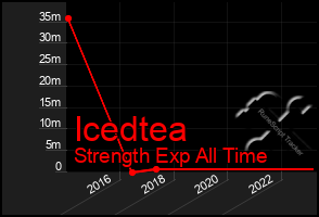 Total Graph of Icedtea