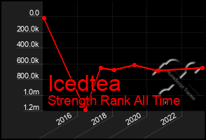 Total Graph of Icedtea