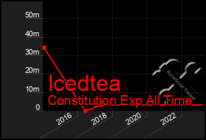 Total Graph of Icedtea