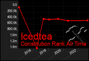 Total Graph of Icedtea