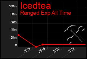 Total Graph of Icedtea