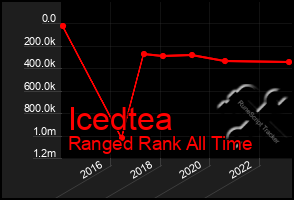 Total Graph of Icedtea