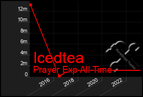 Total Graph of Icedtea