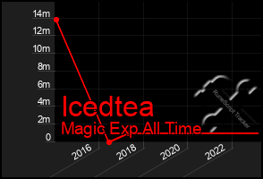 Total Graph of Icedtea