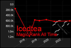 Total Graph of Icedtea