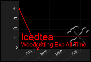 Total Graph of Icedtea