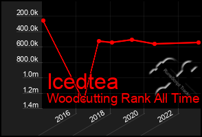 Total Graph of Icedtea