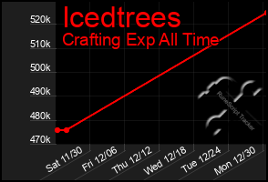 Total Graph of Icedtrees