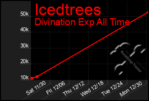 Total Graph of Icedtrees
