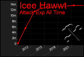 Total Graph of Icee Hawwt