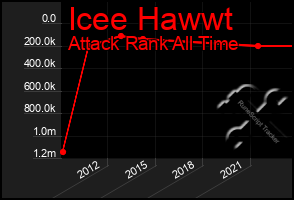 Total Graph of Icee Hawwt