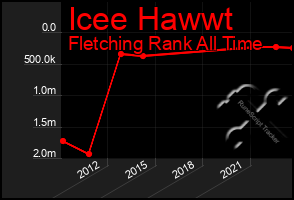 Total Graph of Icee Hawwt