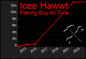 Total Graph of Icee Hawwt