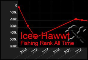 Total Graph of Icee Hawwt