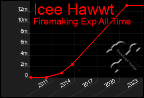 Total Graph of Icee Hawwt