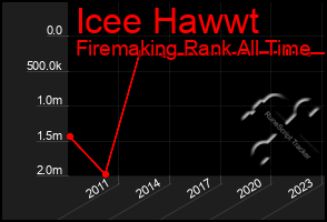 Total Graph of Icee Hawwt