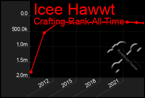 Total Graph of Icee Hawwt