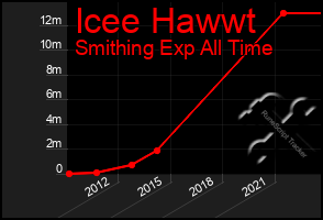 Total Graph of Icee Hawwt