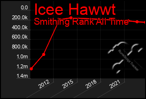 Total Graph of Icee Hawwt