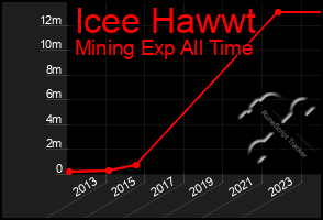 Total Graph of Icee Hawwt