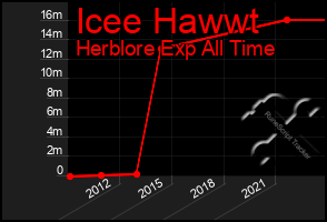 Total Graph of Icee Hawwt