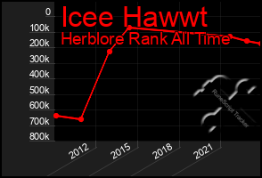 Total Graph of Icee Hawwt