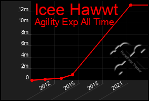 Total Graph of Icee Hawwt