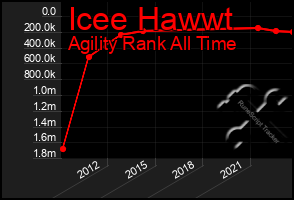 Total Graph of Icee Hawwt