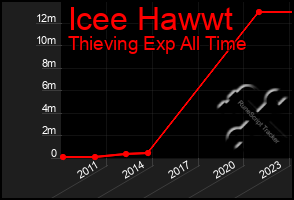 Total Graph of Icee Hawwt